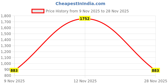 myntra.com all about you Ethnic Motifs Woven Design Zari Saree all about you Price History Graph from 9 Nov 2025 to 28 Nov 2025