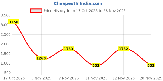 myntra.com all about you Ethnic Motifs Woven Design Zari Saree all about you Price History Graph from 17 Oct 2025 to 28 Nov 2025