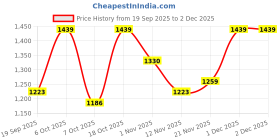 myntra.com all about you Ethnic Motifs Woven Design Zari Saree all about you Price History Graph from 19 Sep 2025 to 1 Dec 2025