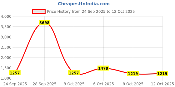 myntra.com all about you Ethnic Motifs Woven Design Zari Saree all about you Price History Graph from 24 Sep 2025 to 12 Oct 2025