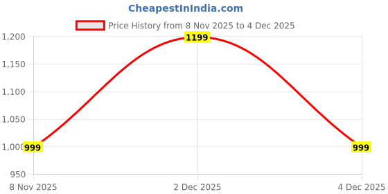 myntra.com all about you Ethnic Motifs Woven Design Zari Saree all about you Price History Graph from 8 Nov 2025 to 4 Dec 2025