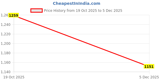 myntra.com all about you Ethnic Motifs Woven Design Zari Saree all about you Price History Graph from 19 Oct 2025 to 5 Dec 2025