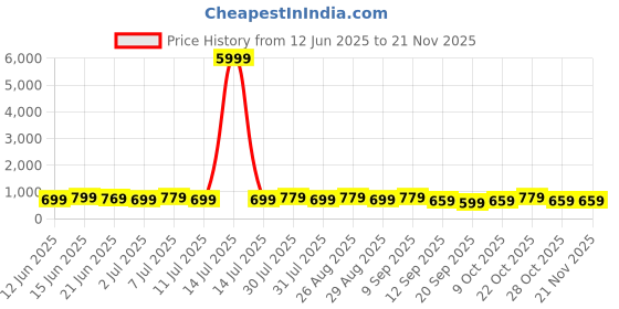 myntra.com all about you Ethnic Motifs Woven Design Zari Saree With Unstitched Blouse Piece all about you Price History Graph from 12 Jun 2025 to 20 Nov 2025