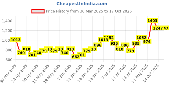 myntra.com all about you Ethnic Motifs Yoke Design Kurta all about you Price History Graph from 30 Mar 2025 to 16 Oct 2025