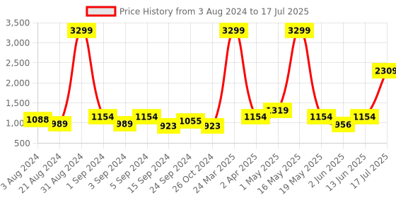 myntra.com all about you Ethnic Motifs Yoke Design Regular Kurta with Trousers & With Dupatta all about you Price History Graph from 3 Aug 2024 to 17 Jul 2025