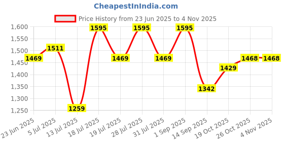 myntra.com all about you Ethnic Motifs Zari Banarasi Saree all about you Price History Graph from 23 Jun 2025 to 2 Nov 2025
