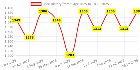 myntra.com all about you Ethnic Motifs Zari Pure Linen Block Print Saree all about you Price History Graph from 6 Apr 2025 to 18 Jul 2025
