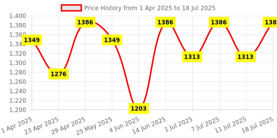 myntra.com all about you Ethnic Motifs Zari Pure Linen Block Print Saree all about you Price History Graph from 1 Apr 2025 to 11 Jul 2025