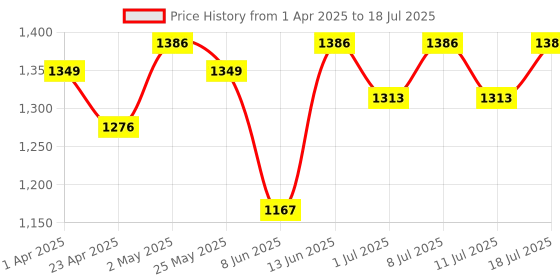 myntra.com all about you Ethnic Motifs Zari Pure Linen Block Print Saree all about you Price History Graph from 1 Apr 2025 to 18 Jul 2025