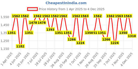 myntra.com all about you Ethnic Motifs Zari Pure Linen Ready to Wear Saree all about you Price History Graph from 1 Apr 2025 to 4 Dec 2025