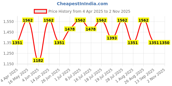 myntra.com all about you Ethnic Motifs Zari Pure Linen Ready to Wear Saree all about you Price History Graph from 4 Apr 2025 to 2 Nov 2025