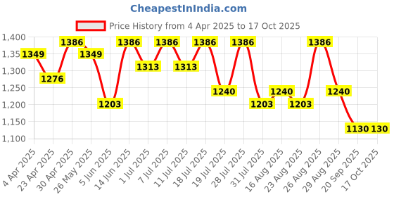 myntra.com all about you Ethnic Motifs Zari Pure Linen Saree all about you Price History Graph from 4 Apr 2025 to 16 Oct 2025