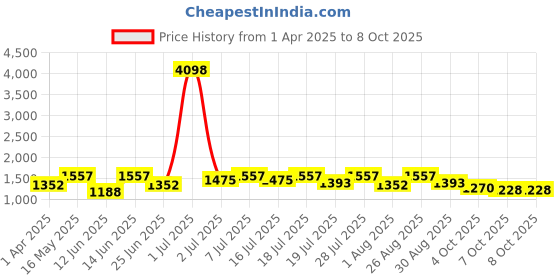 myntra.com all about you Ethnic Motifs Zari Pure Linen Saree all about you Price History Graph from 1 Apr 2025 to 8 Oct 2025