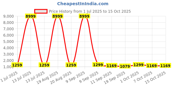 myntra.com all about you Ethnic Motifs Zari Pure Linen Saree all about you Price History Graph from 1 Jul 2025 to 14 Oct 2025
