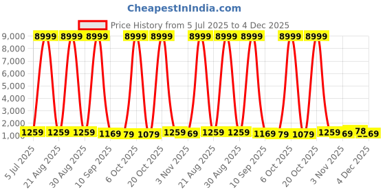 myntra.com all about you Ethnic Motifs Zari Pure Linen Saree all about you Price History Graph from 5 Jul 2025 to 4 Dec 2025