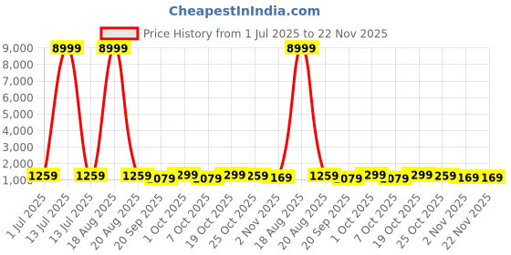 myntra.com all about you Ethnic Motifs Zari Pure Linen Saree all about you Price History Graph from 1 Jul 2025 to 21 Nov 2025