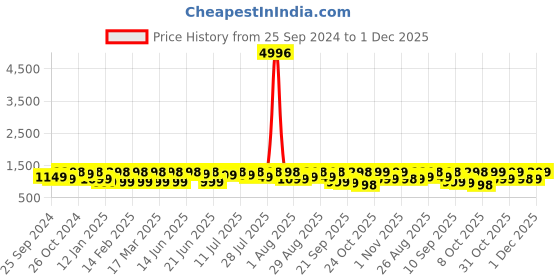 myntra.com all about you Ethnic Motifs Zari Pure Silk Banarasi Saree all about you Price History Graph from 25 Sep 2024 to 1 Dec 2025