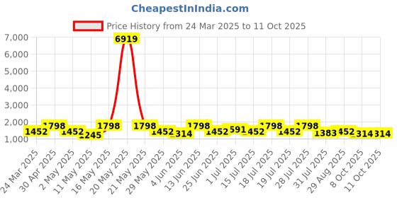 myntra.com all about you Ethnic Motifs Zari Pure Silk Banarasi Saree all about you Price History Graph from 24 Mar 2025 to 11 Oct 2025