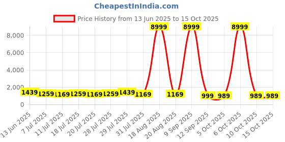myntra.com all about you Ethnic Motifs Zari Pure Silk Kanjeevaram Saree all about you Price History Graph from 13 Jun 2025 to 14 Oct 2025