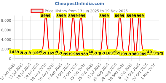 myntra.com all about you Ethnic Motifs Zari Pure Silk Kanjeevaram Saree all about you Price History Graph from 13 Jun 2025 to 18 Nov 2025