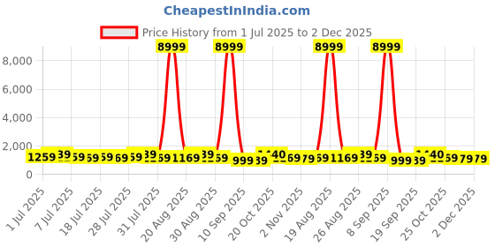 myntra.com all about you Ethnic Motifs Zari Pure Silk Kanjeevaram Saree all about you Price History Graph from 1 Jul 2025 to 2 Dec 2025