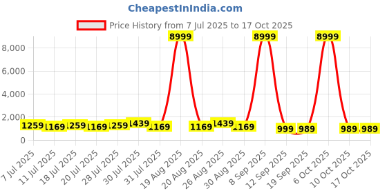 myntra.com all about you Ethnic Motifs Zari Pure Silk Kanjeevaram Saree all about you Price History Graph from 7 Jul 2025 to 16 Oct 2025
