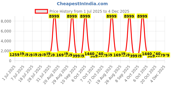 myntra.com all about you Ethnic Motifs Zari Pure Silk Kanjeevaram Saree all about you Price History Graph from 1 Jul 2025 to 4 Dec 2025