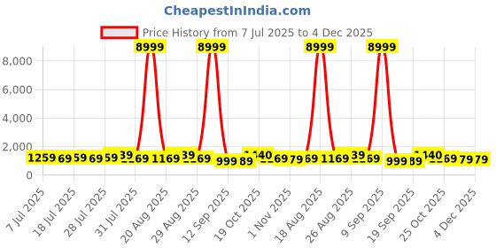 myntra.com all about you Ethnic Motifs Zari Pure Silk Kanjeevaram Saree all about you Price History Graph from 7 Jul 2025 to 4 Dec 2025