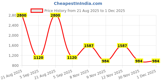 myntra.com all about you Ethnic Motifs Zari Silk Blend Banarasi Saree all about you Price History Graph from 21 Aug 2025 to 1 Dec 2025
