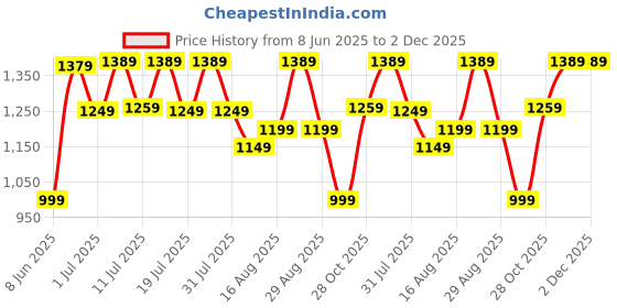 myntra.com all about you Ethnic Motifs Zari Silk Blend Ikat Saree all about you Price History Graph from 8 Jun 2025 to 1 Dec 2025