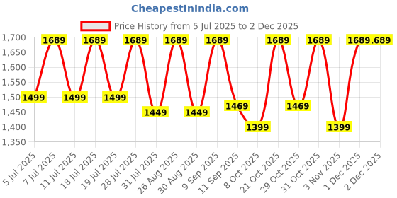 myntra.com all about you Ethnic Motifs Zari Silk Blend Patola Saree all about you Price History Graph from 5 Jul 2025 to 1 Dec 2025