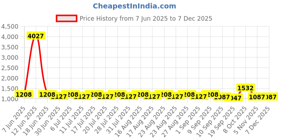myntra.com all about you Ethnic Motifs Zari Silk Blend Tussar Saree all about you Price History Graph from 7 Jun 2025 to 5 Dec 2025