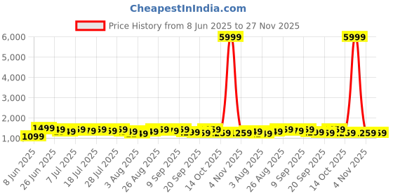 myntra.com all about you Ethnic Motifs Zari Sungudi Saree all about you Price History Graph from 8 Jun 2025 to 26 Nov 2025