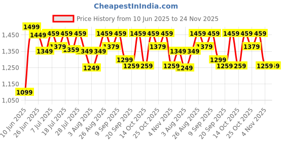 myntra.com all about you Ethnic Motifs Zari Sungudi Saree all about you Price History Graph from 10 Jun 2025 to 24 Nov 2025