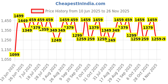 myntra.com all about you Ethnic Motifs Zari Sungudi Saree all about you Price History Graph from 10 Jun 2025 to 25 Nov 2025