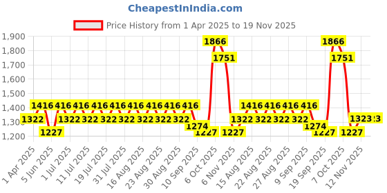 myntra.com all about you Ethnic Motifs Zari Tissue Kanjeevaram Saree all about you Price History Graph from 1 Apr 2025 to 19 Nov 2025