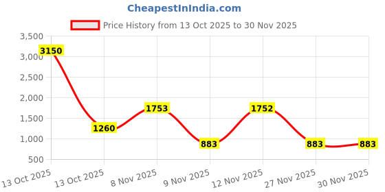 myntra.com all about you Ethnic Motifs Zari Woven Design Saree all about you Price History Graph from 13 Oct 2025 to 27 Nov 2025
