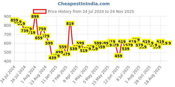 myntra.com all about you Ethnic Print Puff Sleeve Top all about you Price History Graph from 24 Jul 2024 to 23 Nov 2025
