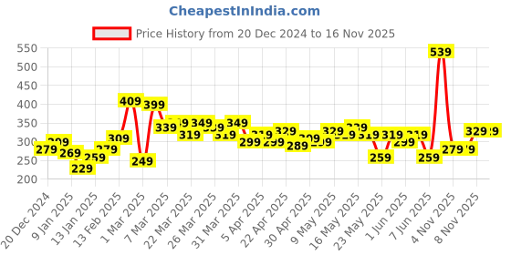 myntra.com all about you Ethnic Print Top all about you Price History Graph from 20 Dec 2024 to 15 Nov 2025