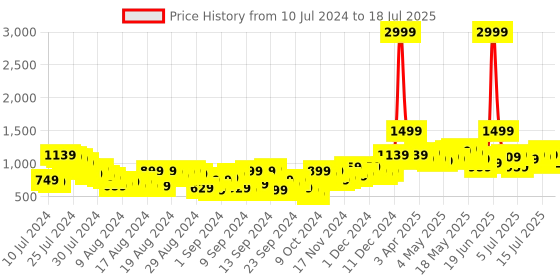 myntra.com all about you Ethnic Printed Basic Jumpsuit all about you Price History Graph from 10 Jul 2024 to 18 Jul 2025