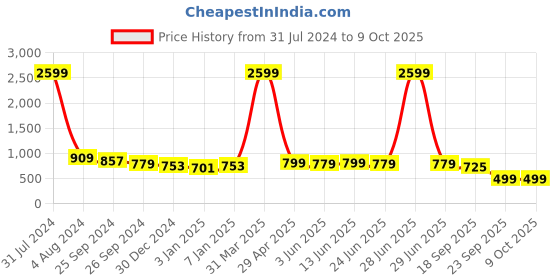 myntra.com routes by all about you all about you Ethnic Printed Co-ords routes by all about you Price History Graph from 31 Jul 2024 to 9 Oct 2025