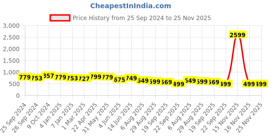 myntra.com routes by all about you all about you Ethnic Printed Co-ords routes by all about you Price History Graph from 25 Sep 2024 to 24 Nov 2025