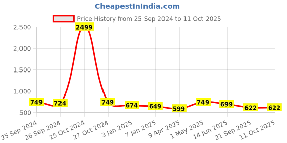 myntra.com all about you Ethnic Printed Co-Ords all about you Price History Graph from 25 Sep 2024 to 10 Oct 2025