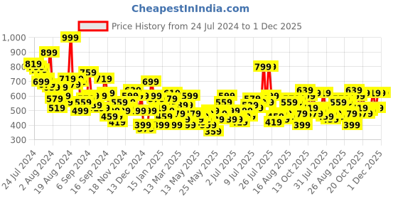 myntra.com all about you Ethnic Printed Fit & Flare Mini Dress all about you Price History Graph from 24 Jul 2024 to 1 Dec 2025