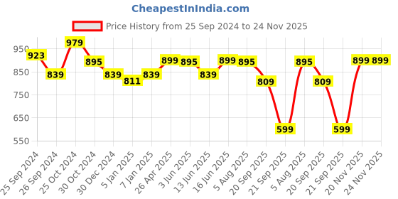 myntra.com all about you Ethnic Printed Lace Taping Co-ords all about you Price History Graph from 25 Sep 2024 to 23 Nov 2025