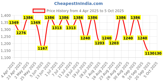 myntra.com all about you Ethnic Printed Motifs Zari Pure Linen Saree all about you Price History Graph from 4 Apr 2025 to 5 Oct 2025