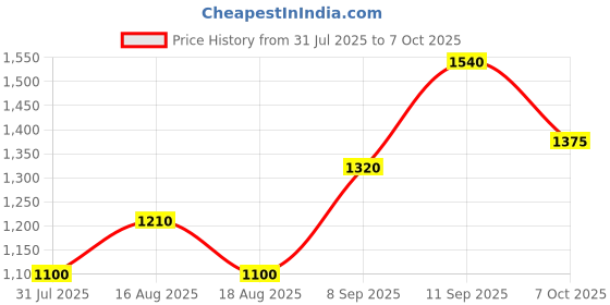 myntra.com all about you Ethnic Printed Mulmul Saree all about you Price History Graph from 31 Jul 2025 to 7 Oct 2025