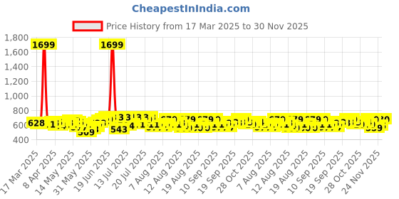 myntra.com all about you Ethnic Printed Puff Sleeves Pleated Detail Top all about you Price History Graph from 17 Mar 2025 to 30 Nov 2025