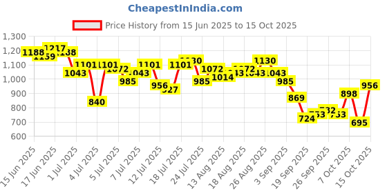 myntra.com all about you Extended Sleeves A-Line Dress all about you Price History Graph from 15 Jun 2025 to 15 Oct 2025