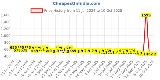 myntra.com all about you Extended Sleeves Top all about you Price History Graph from 11 Jul 2024 to 6 Oct 2025